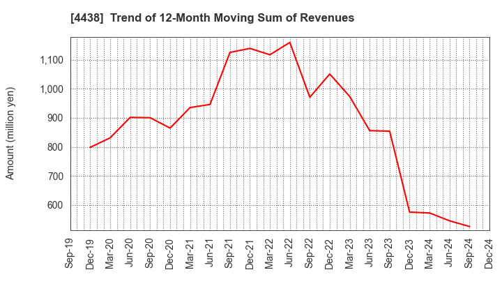 4438 Welby Inc.: Trend of 12-Month Moving Sum of Revenues