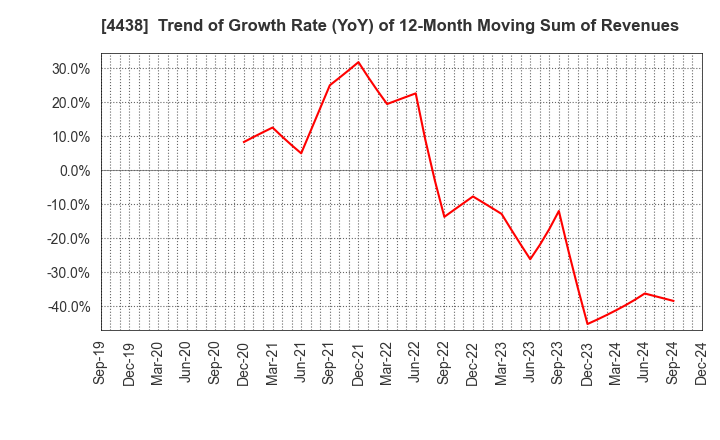 4438 Welby Inc.: Trend of Growth Rate (YoY) of 12-Month Moving Sum of Revenues