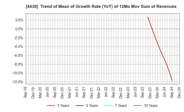 4438 Welby Inc.: Trend of Mean of Growth Rate (YoY) of 12Mo Mov Sum of Revenues