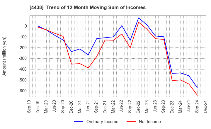 4438 Welby Inc.: Trend of 12-Month Moving Sum of Incomes