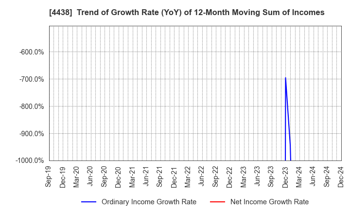 4438 Welby Inc.: Trend of Growth Rate (YoY) of 12-Month Moving Sum of Incomes