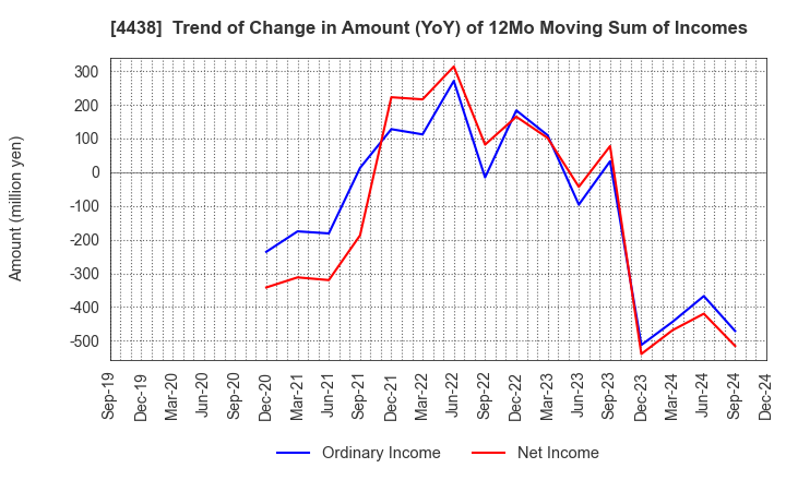 4438 Welby Inc.: Trend of Change in Amount (YoY) of 12Mo Moving Sum of Incomes