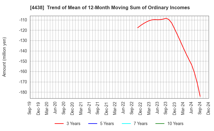 4438 Welby Inc.: Trend of Mean of 12-Month Moving Sum of Ordinary Incomes