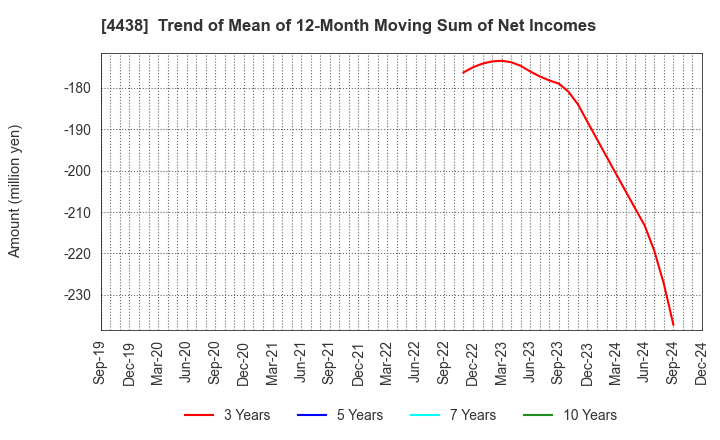 4438 Welby Inc.: Trend of Mean of 12-Month Moving Sum of Net Incomes