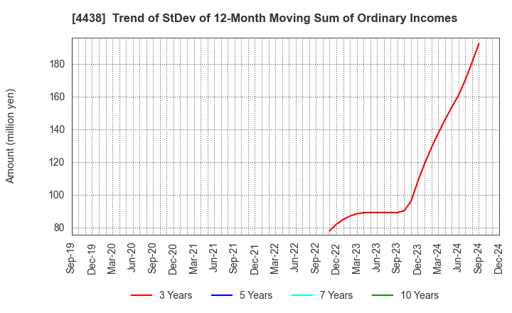 4438 Welby Inc.: Trend of StDev of 12-Month Moving Sum of Ordinary Incomes