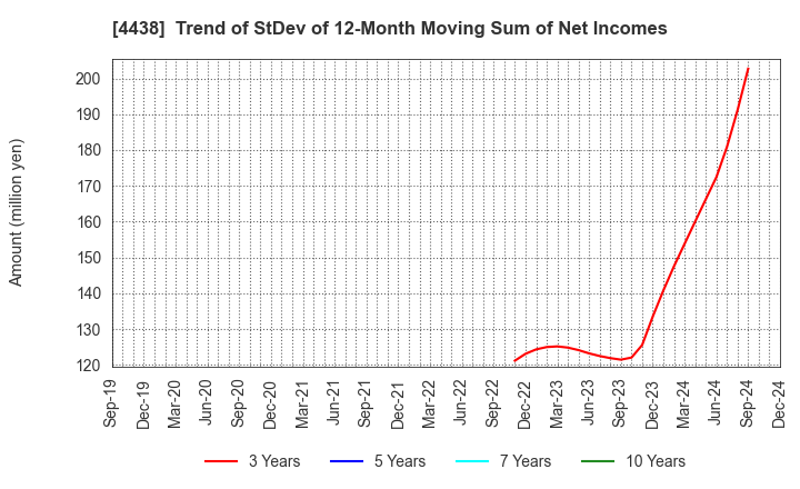 4438 Welby Inc.: Trend of StDev of 12-Month Moving Sum of Net Incomes