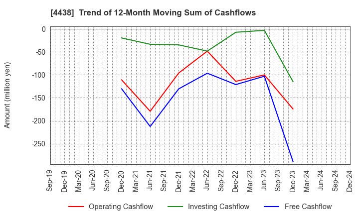 4438 Welby Inc.: Trend of 12-Month Moving Sum of Cashflows