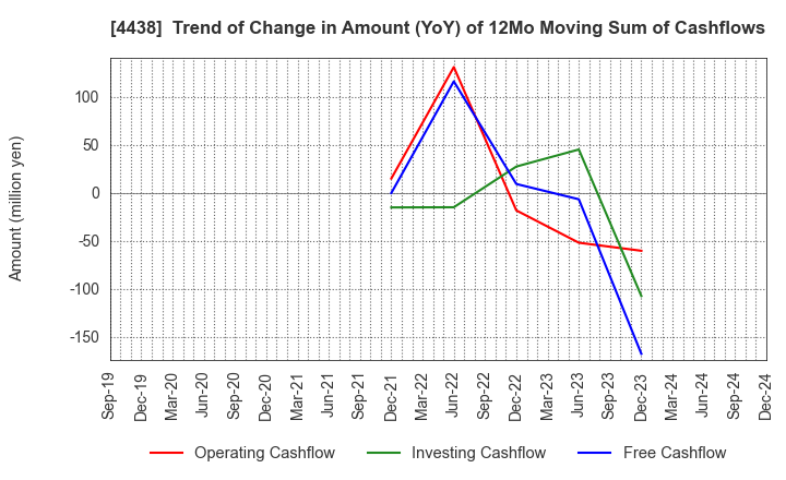 4438 Welby Inc.: Trend of Change in Amount (YoY) of 12Mo Moving Sum of Cashflows