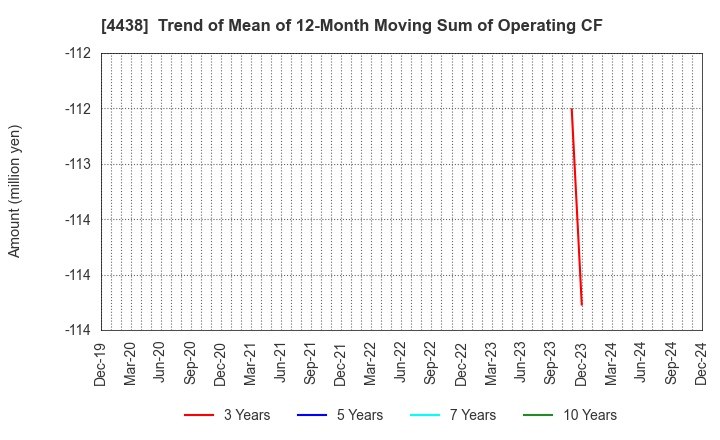 4438 Welby Inc.: Trend of Mean of 12-Month Moving Sum of Operating CF