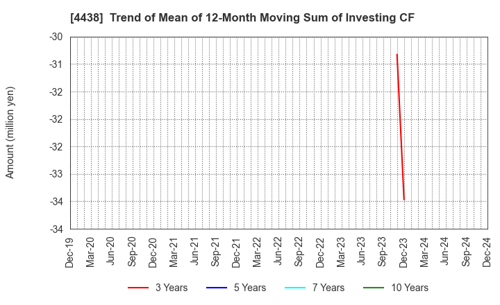 4438 Welby Inc.: Trend of Mean of 12-Month Moving Sum of Investing CF