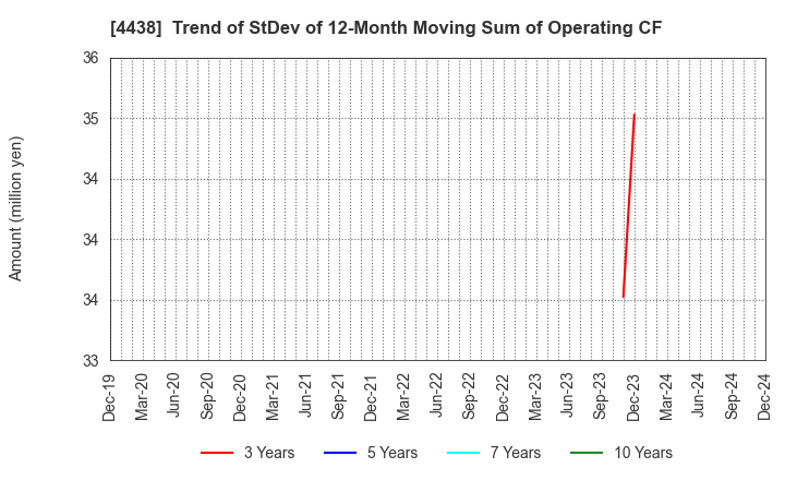 4438 Welby Inc.: Trend of StDev of 12-Month Moving Sum of Operating CF