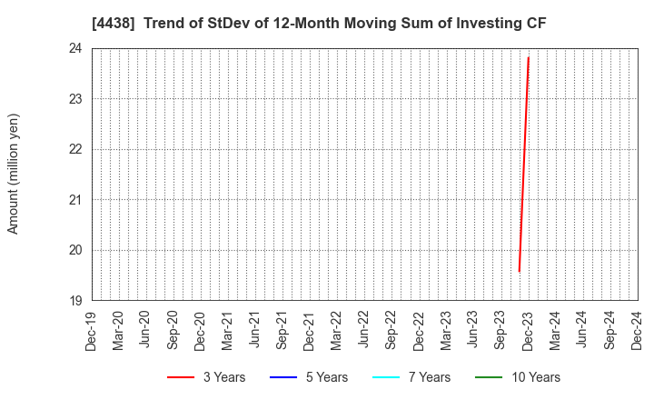 4438 Welby Inc.: Trend of StDev of 12-Month Moving Sum of Investing CF