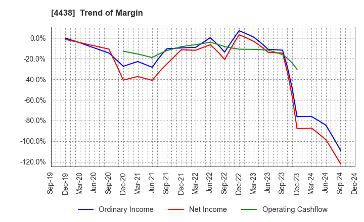 4438 Welby Inc.: Trend of Margin