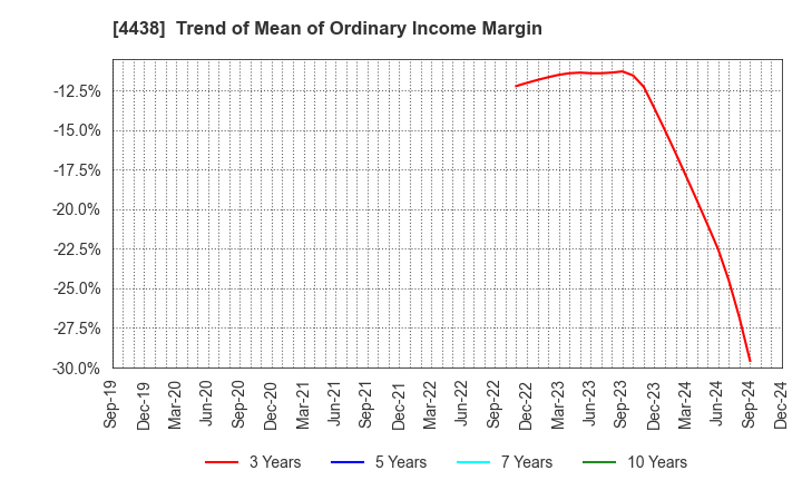 4438 Welby Inc.: Trend of Mean of Ordinary Income Margin