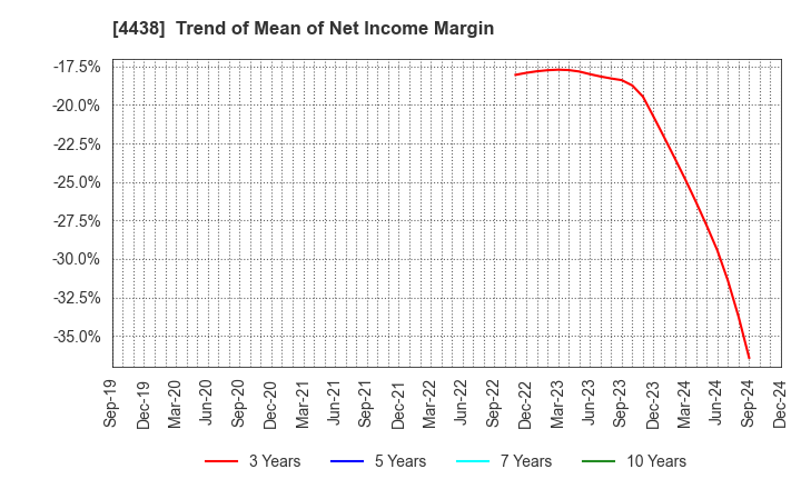 4438 Welby Inc.: Trend of Mean of Net Income Margin