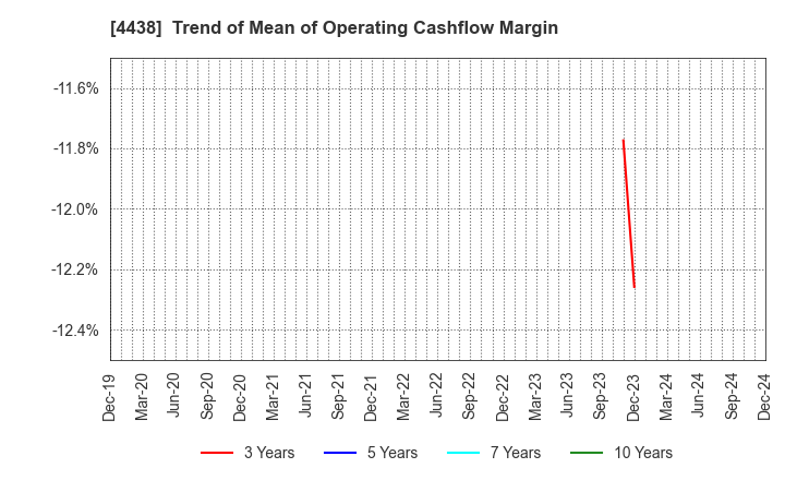 4438 Welby Inc.: Trend of Mean of Operating Cashflow Margin