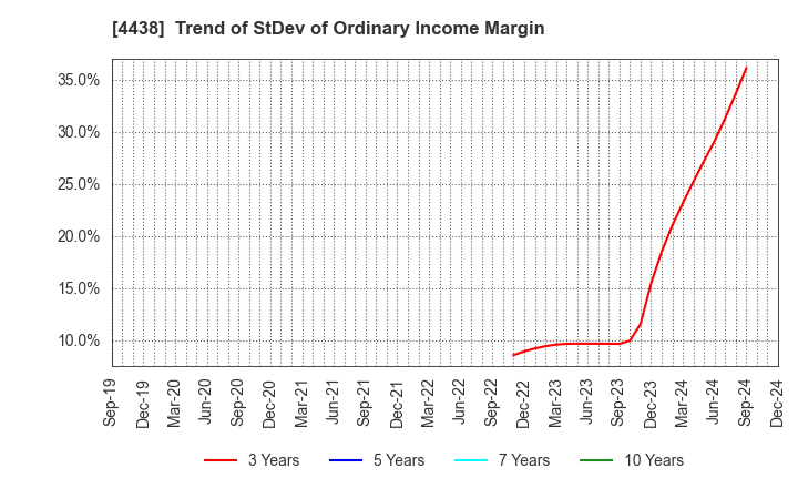 4438 Welby Inc.: Trend of StDev of Ordinary Income Margin