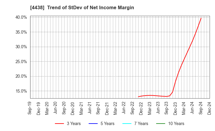 4438 Welby Inc.: Trend of StDev of Net Income Margin