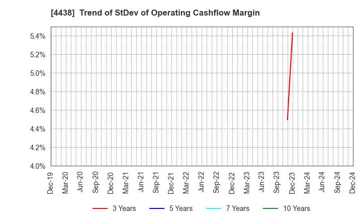 4438 Welby Inc.: Trend of StDev of Operating Cashflow Margin