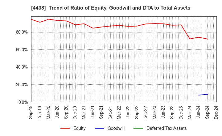 4438 Welby Inc.: Trend of Ratio of Equity, Goodwill and DTA to Total Assets