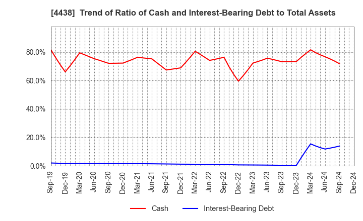 4438 Welby Inc.: Trend of Ratio of Cash and Interest-Bearing Debt to Total Assets