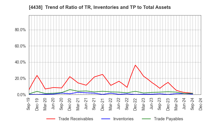 4438 Welby Inc.: Trend of Ratio of TR, Inventories and TP to Total Assets