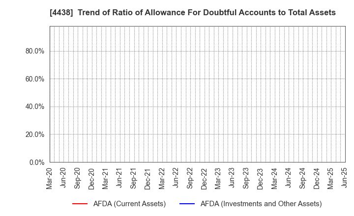 4438 Welby Inc.: Trend of Ratio of Allowance For Doubtful Accounts to Total Assets