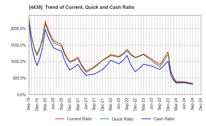 4438 Welby Inc.: Trend of Current, Quick and Cash Ratio