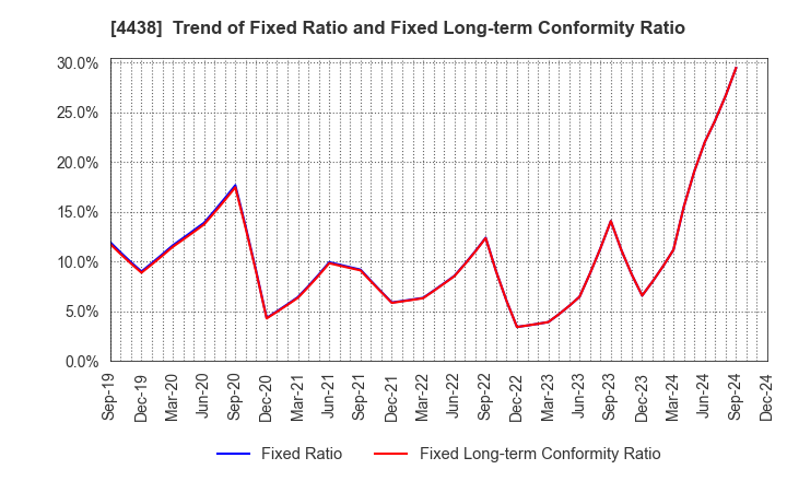 4438 Welby Inc.: Trend of Fixed Ratio and Fixed Long-term Conformity Ratio