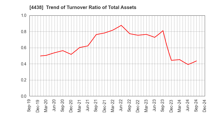 4438 Welby Inc.: Trend of Turnover Ratio of Total Assets