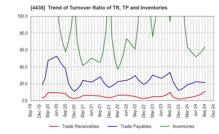 4438 Welby Inc.: Trend of Turnover Ratio of TR, TP and Inventories