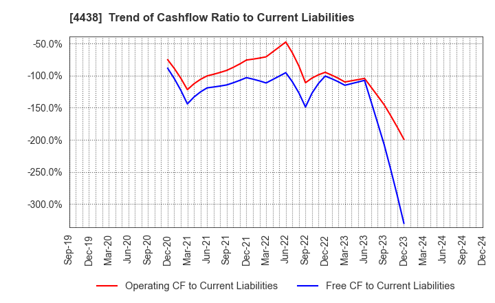 4438 Welby Inc.: Trend of Cashflow Ratio to Current Liabilities