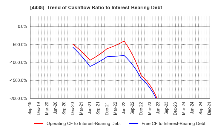 4438 Welby Inc.: Trend of Cashflow Ratio to Interest-Bearing Debt