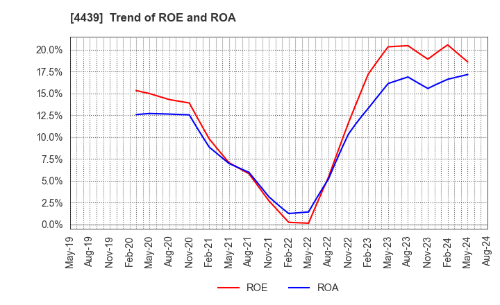 4439 TOUMEI CO.,LTD.: Trend of ROE and ROA