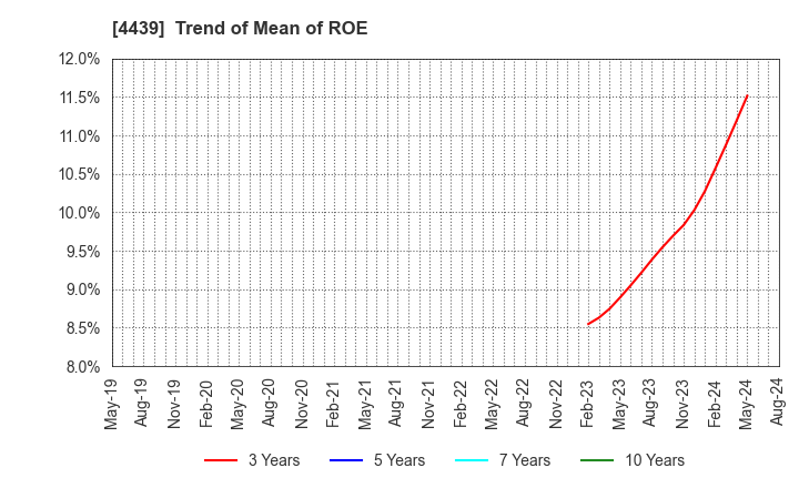 4439 TOUMEI CO.,LTD.: Trend of Mean of ROE