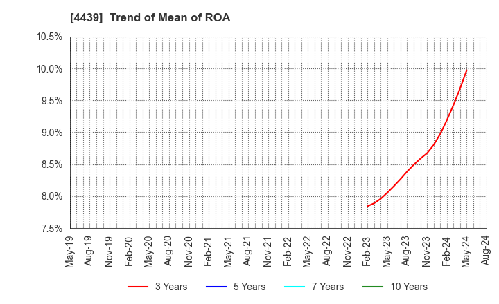 4439 TOUMEI CO.,LTD.: Trend of Mean of ROA