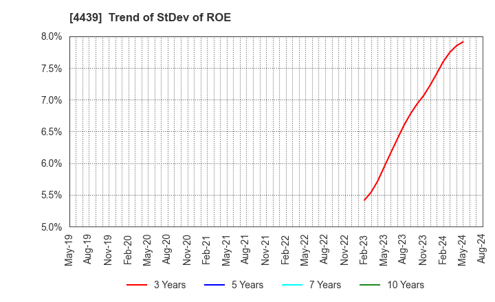 4439 TOUMEI CO.,LTD.: Trend of StDev of ROE