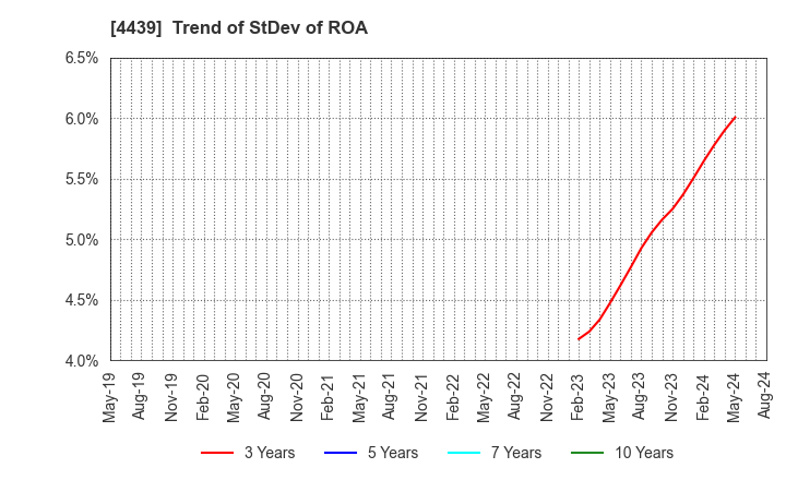 4439 TOUMEI CO.,LTD.: Trend of StDev of ROA