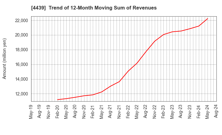 4439 TOUMEI CO.,LTD.: Trend of 12-Month Moving Sum of Revenues