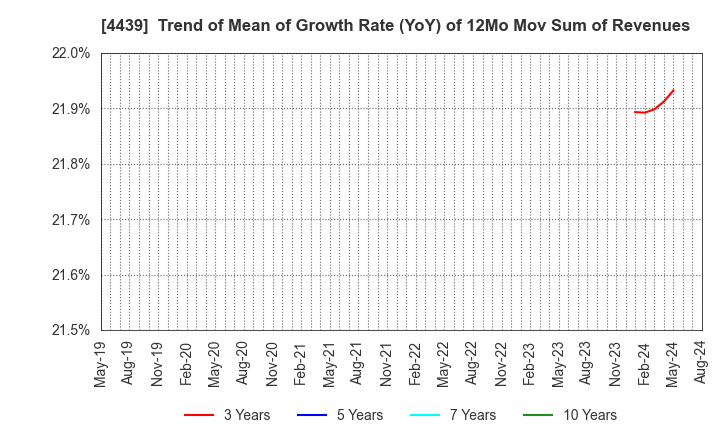 4439 TOUMEI CO.,LTD.: Trend of Mean of Growth Rate (YoY) of 12Mo Mov Sum of Revenues