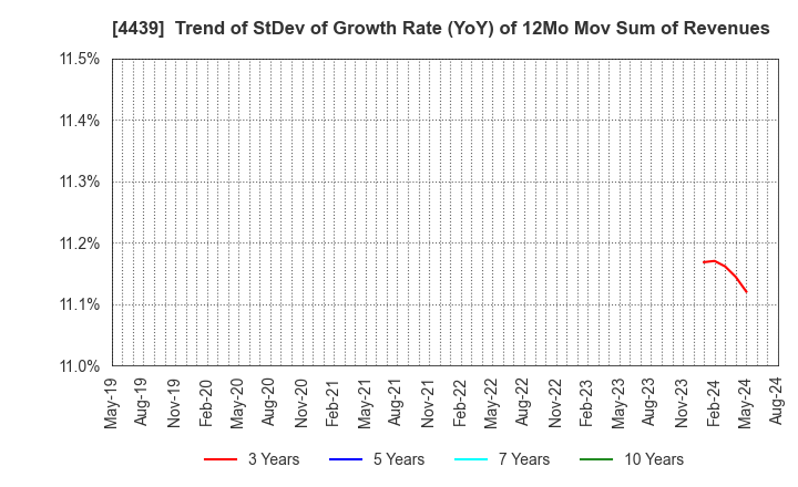 4439 TOUMEI CO.,LTD.: Trend of StDev of Growth Rate (YoY) of 12Mo Mov Sum of Revenues