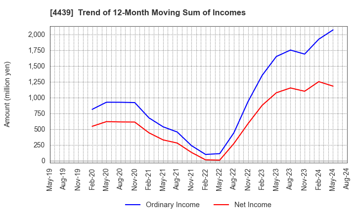 4439 TOUMEI CO.,LTD.: Trend of 12-Month Moving Sum of Incomes