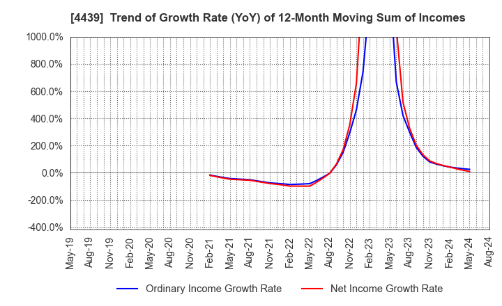 4439 TOUMEI CO.,LTD.: Trend of Growth Rate (YoY) of 12-Month Moving Sum of Incomes