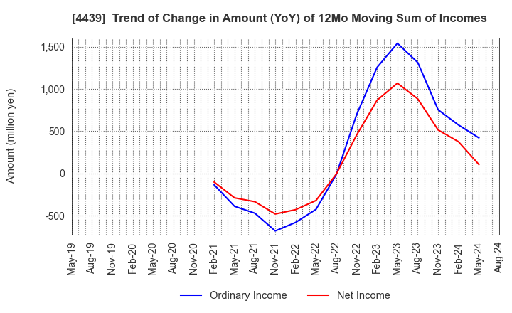 4439 TOUMEI CO.,LTD.: Trend of Change in Amount (YoY) of 12Mo Moving Sum of Incomes