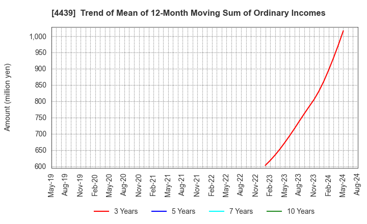 4439 TOUMEI CO.,LTD.: Trend of Mean of 12-Month Moving Sum of Ordinary Incomes