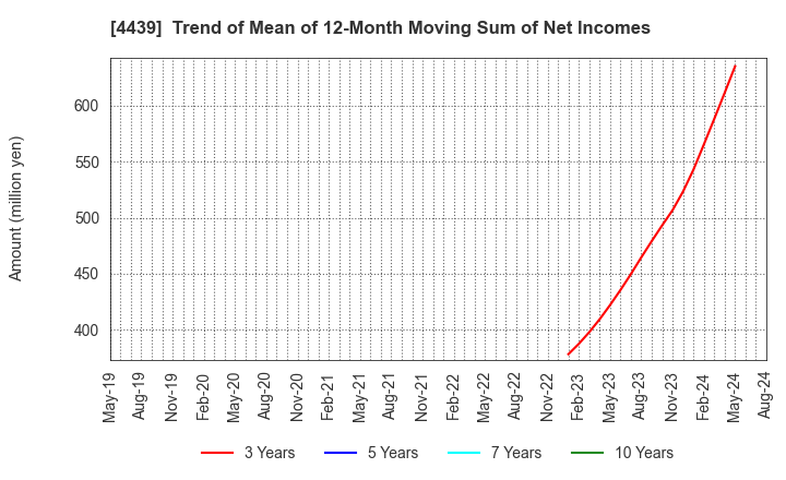 4439 TOUMEI CO.,LTD.: Trend of Mean of 12-Month Moving Sum of Net Incomes