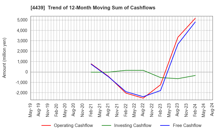 4439 TOUMEI CO.,LTD.: Trend of 12-Month Moving Sum of Cashflows