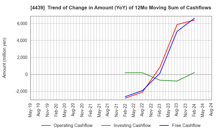 4439 TOUMEI CO.,LTD.: Trend of Change in Amount (YoY) of 12Mo Moving Sum of Cashflows