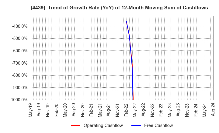 4439 TOUMEI CO.,LTD.: Trend of Growth Rate (YoY) of 12-Month Moving Sum of Cashflows