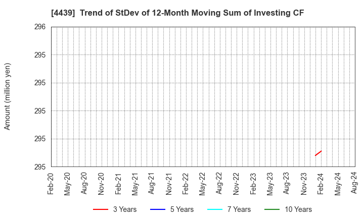 4439 TOUMEI CO.,LTD.: Trend of StDev of 12-Month Moving Sum of Investing CF